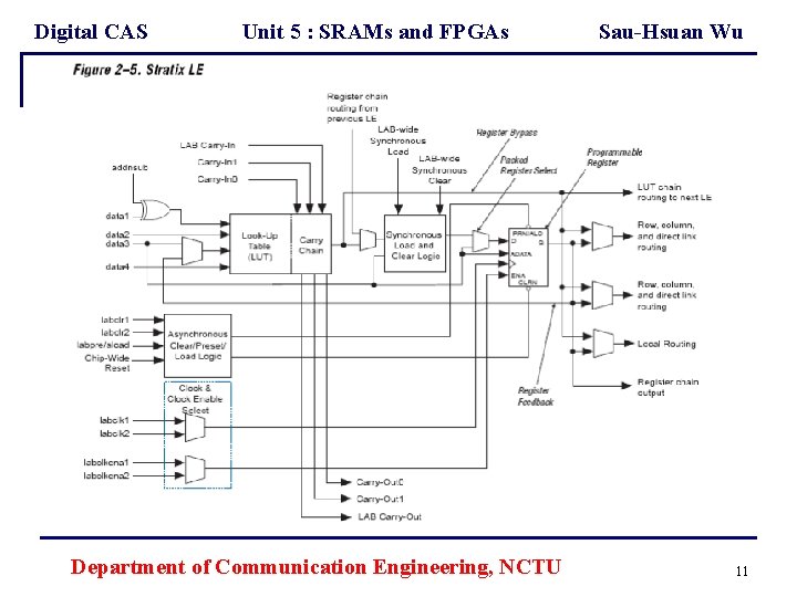 Digital CAS Unit 5 : SRAMs and FPGAs Department of Communication Engineering, NCTU Sau-Hsuan
