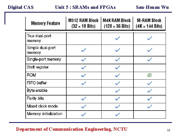 Digital CAS Unit 5 : SRAMs and FPGAs Department of Communication Engineering, NCTU Sau-Hsuan