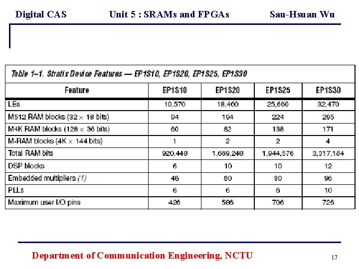Digital CAS Unit 5 : SRAMs and FPGAs Department of Communication Engineering, NCTU Sau-Hsuan