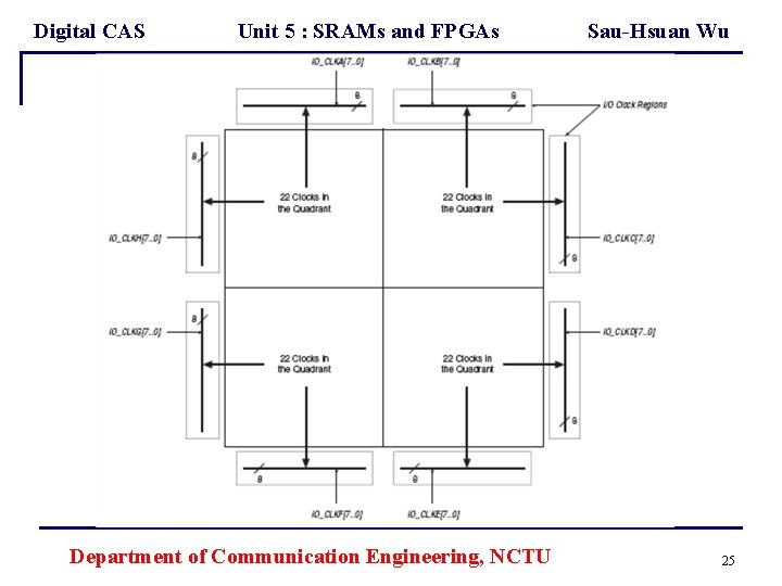 Digital CAS Unit 5 : SRAMs and FPGAs Department of Communication Engineering, NCTU Sau-Hsuan