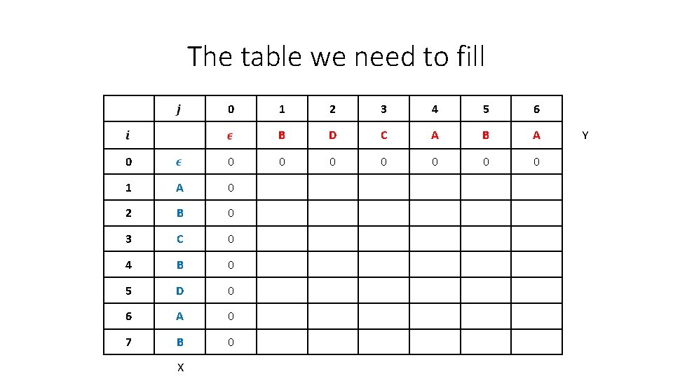 The table we need to fill 0 0 0 1 A 0 2 B