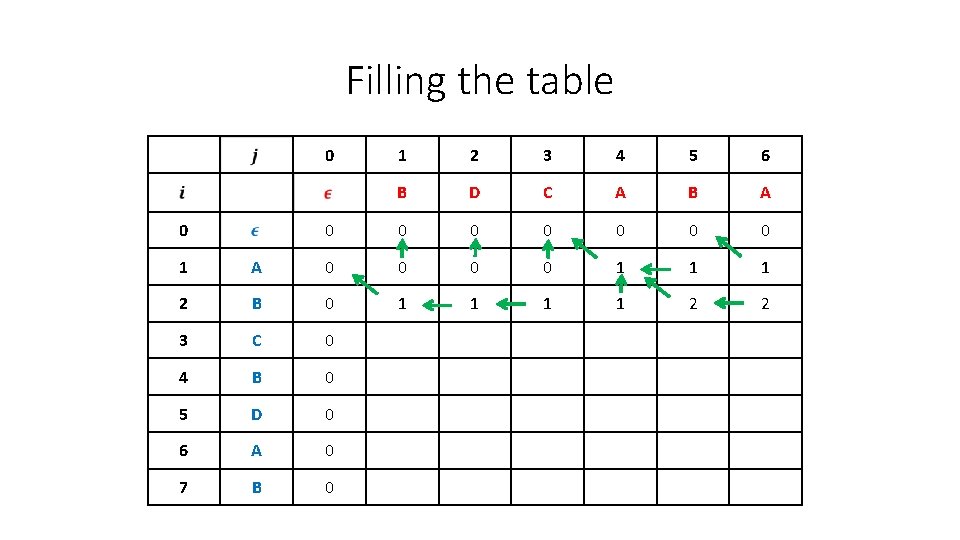 Filling the table 0 0 1 2 3 4 5 6 B D C Filling the table 0 0 1 2 3 4 5 6 B D C