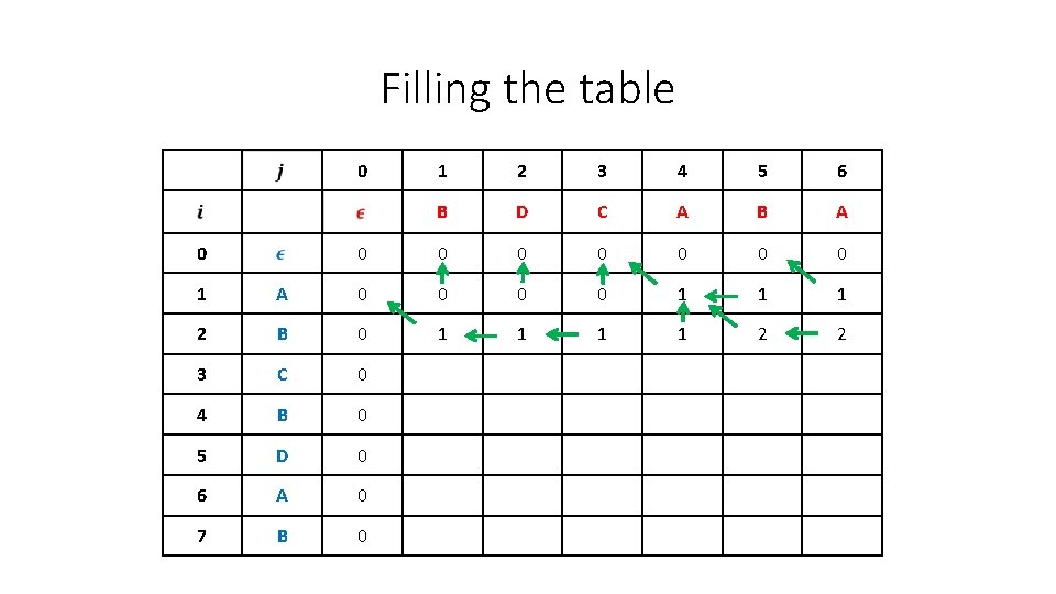 Filling the table 0 0 1 2 3 4 5 6 B D C