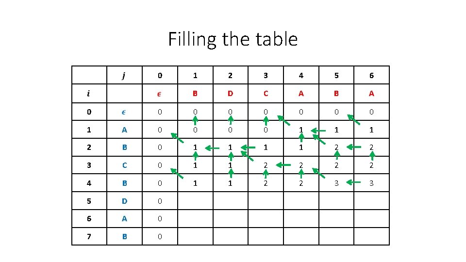 Filling the table 0 0 1 2 3 4 5 6 B D C
