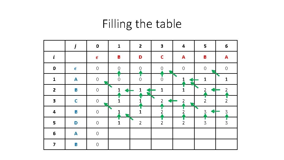 Filling the table 0 0 1 2 3 4 5 6 B D C