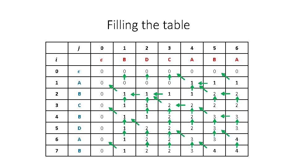 Filling the table 0 0 1 2 3 4 5 6 B D C