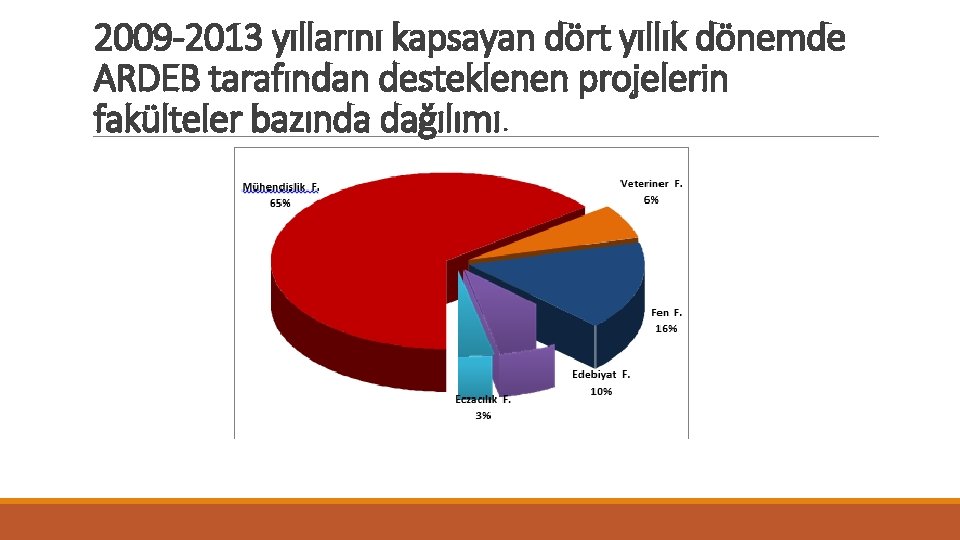 2009 -2013 yıllarını kapsayan dört yıllık dönemde ARDEB tarafından desteklenen projelerin fakülteler bazında dağılımı.