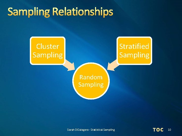 Sampling Relationships Cluster Sampling Stratified Sampling Random Sampling Sarah Di. Calogero - Statistical Sampling