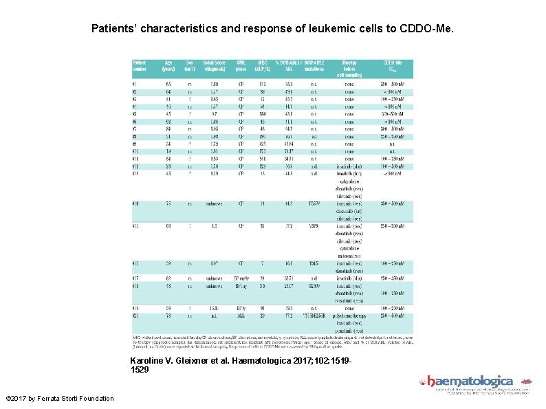 Patients’ characteristics and response of leukemic cells to CDDO-Me. Karoline V. Gleixner et al.