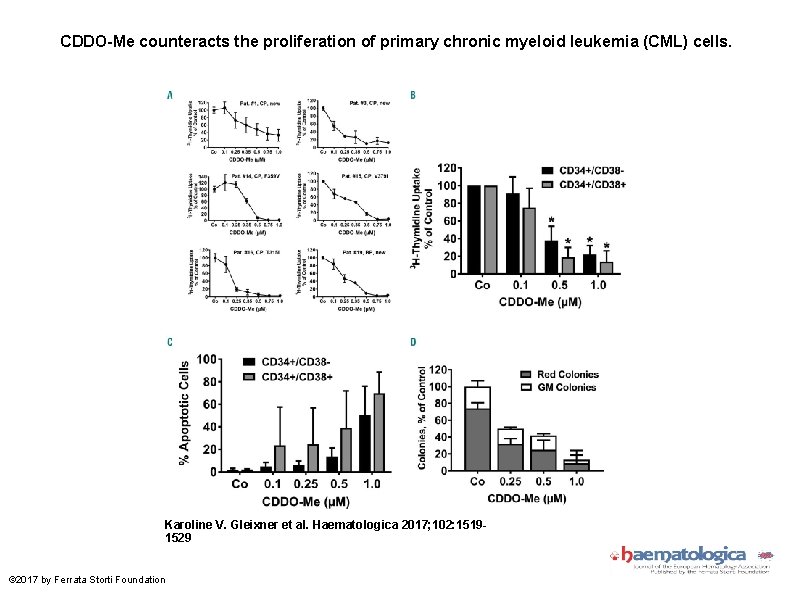 CDDO-Me counteracts the proliferation of primary chronic myeloid leukemia (CML) cells. Karoline V. Gleixner