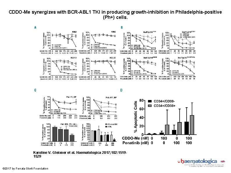 CDDO-Me synergizes with BCR-ABL 1 TKI in producing growth-inhibition in Philadelphia-positive (Ph+) cells. Karoline