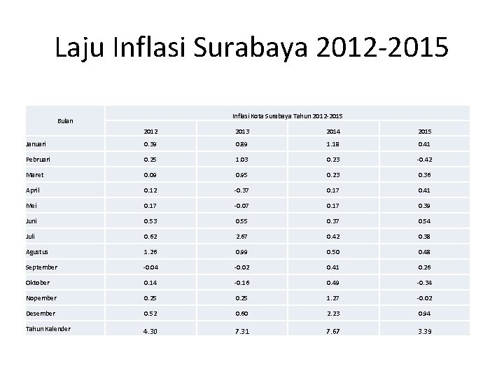 Laju Inflasi Surabaya 2012 -2015 Inflasi Kota Surabaya Tahun 2012 -2015 Bulan 2012 2013