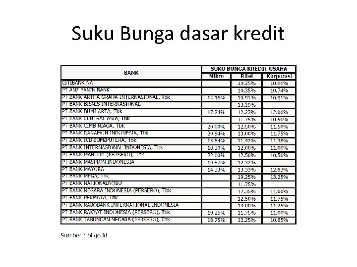 Suku Bunga dasar kredit 