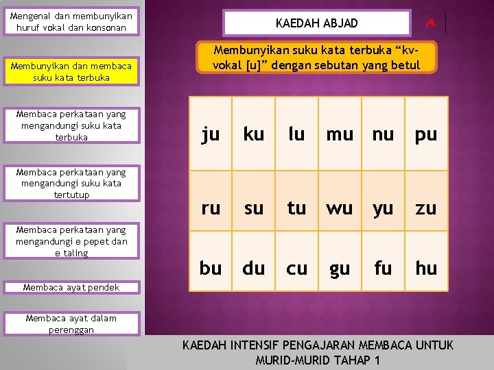 Mengenal dan membunyikan huruf vokal dan konsonan Membunyikan dan membaca suku kata terbuka Membaca