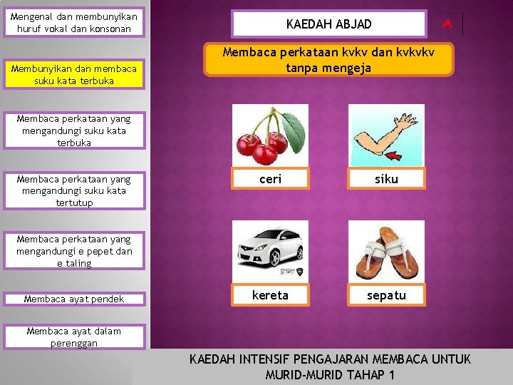 Mengenal dan membunyikan huruf vokal dan konsonan Membunyikan dan membaca suku kata terbuka KAEDAH