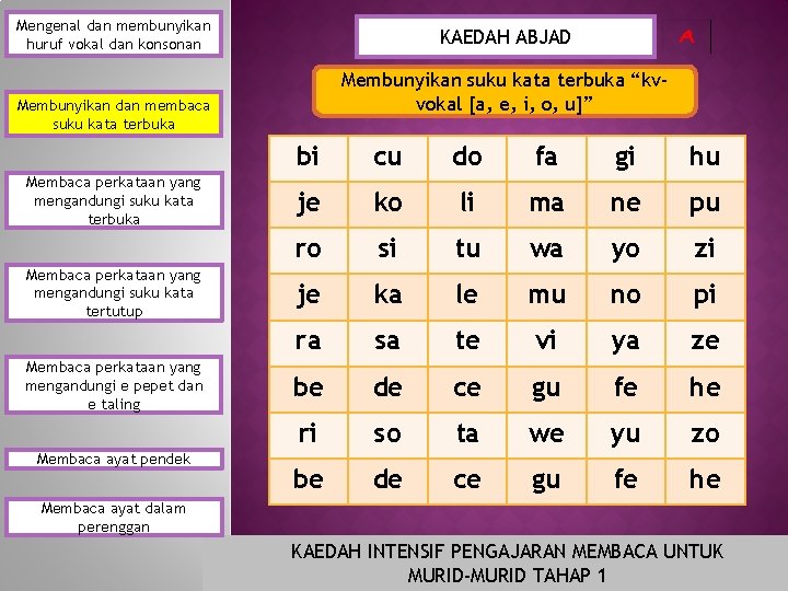 Mengenal dan membunyikan huruf vokal dan konsonan KAEDAH ABJAD Membunyikan suku kata terbuka “kvvokal