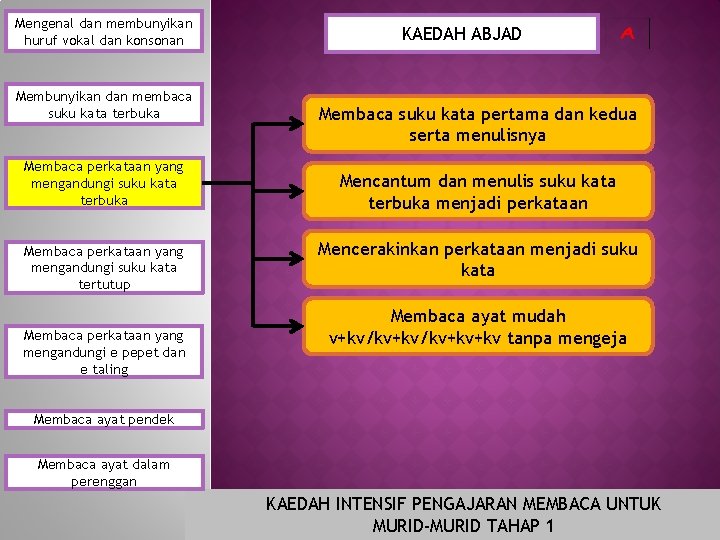 Mengenal dan membunyikan huruf vokal dan konsonan Membunyikan dan membaca suku kata terbuka Membaca