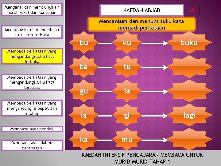 Mengenal dan membunyikan huruf vokal dan konsonan KAEDAH ABJAD Mencantum dan menulis suku kata