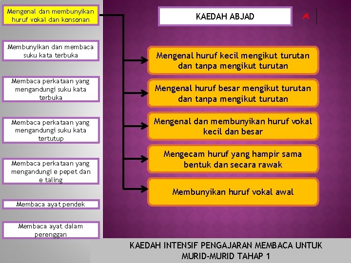 Mengenal dan membunyikan huruf vokal dan konsonan Membunyikan dan membaca suku kata terbuka Membaca