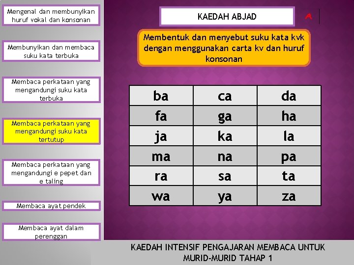Mengenal dan membunyikan huruf vokal dan konsonan Membunyikan dan membaca suku kata terbuka Membaca
