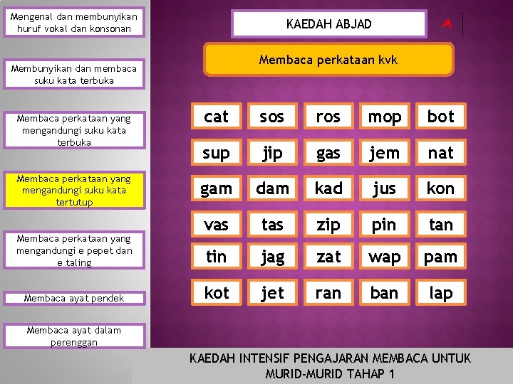 Mengenal dan membunyikan huruf vokal dan konsonan KAEDAH ABJAD Membaca perkataan kvk Membunyikan dan