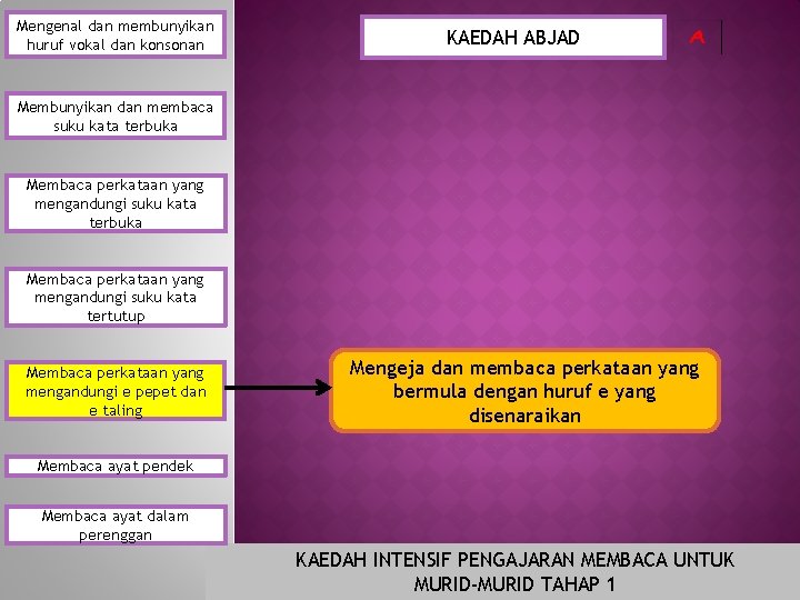 Mengenal dan membunyikan huruf vokal dan konsonan KAEDAH ABJAD Membunyikan dan membaca suku kata