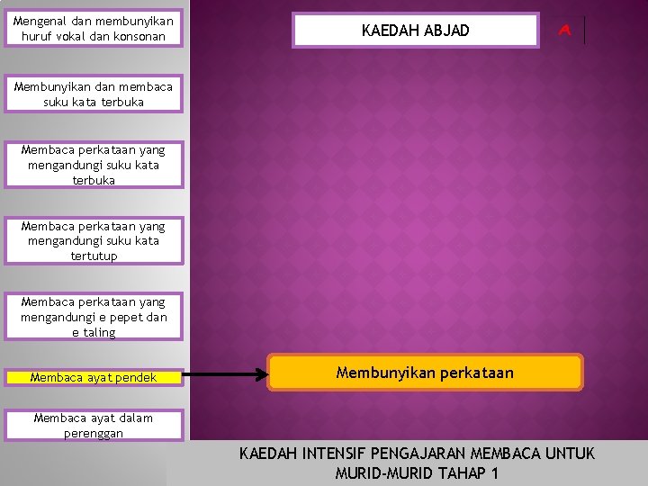 Mengenal dan membunyikan huruf vokal dan konsonan KAEDAH ABJAD Membunyikan dan membaca suku kata