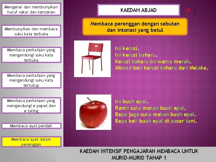 Mengenal dan membunyikan huruf vokal dan konsonan Membunyikan dan membaca suku kata terbuka Membaca