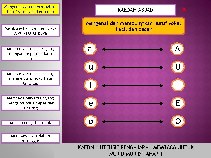 Mengenal dan membunyikan huruf vokal dan konsonan Membunyikan dan membaca suku kata terbuka KAEDAH