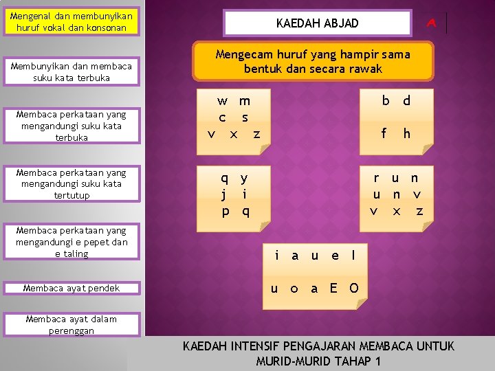 Mengenal dan membunyikan huruf vokal dan konsonan Membunyikan dan membaca suku kata terbuka Membaca