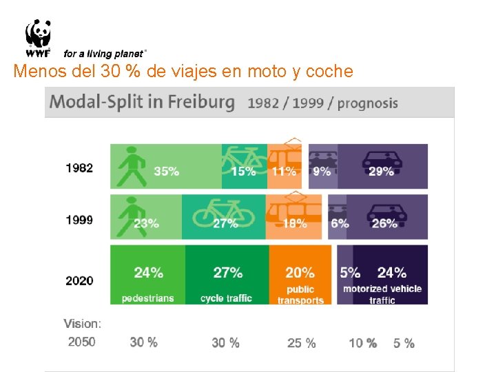 Menos del 30 % de viajes en moto y coche 