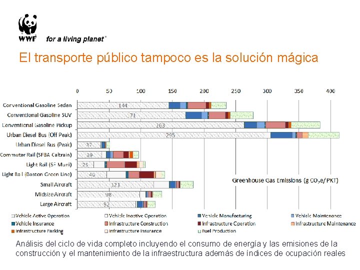 El transporte público tampoco es la solución mágica Análisis del ciclo de vida completo