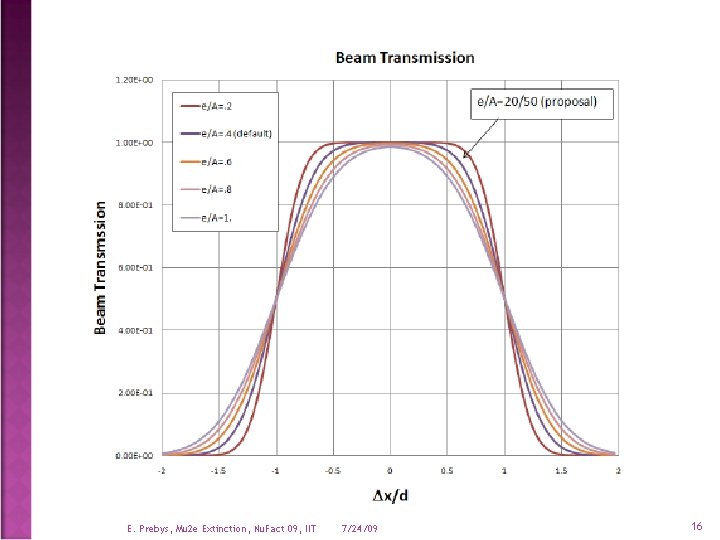 E. Prebys, Mu 2 e Extinction, Nu. Fact 09, IIT 7/24/09 16 