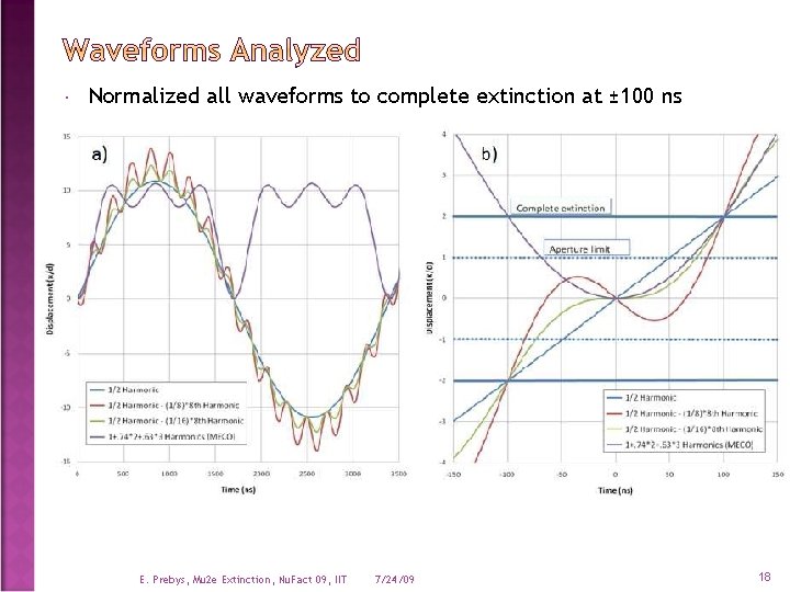  Normalized all waveforms to complete extinction at ± 100 ns E. Prebys, Mu