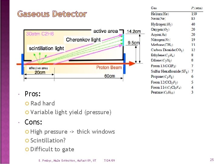  Pros: Rad hard Variable light yield (pressure) Cons: High pressure -> thick windows