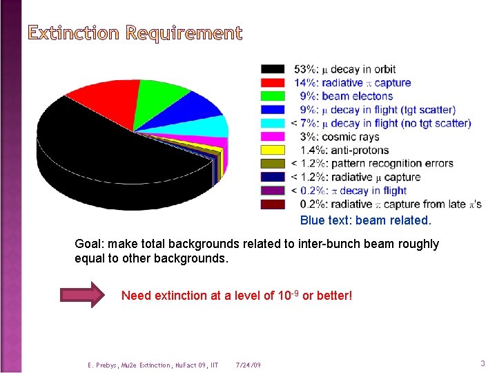 Blue text: beam related. Goal: make total backgrounds related to inter-bunch beam roughly equal