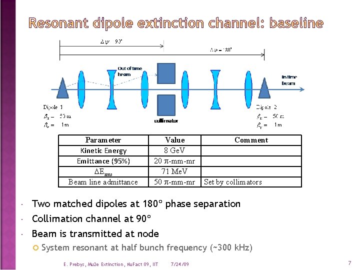 Parameter Kinetic Energy Emittance (95%) DErms Beam line admittance Value 8 Ge. V 20