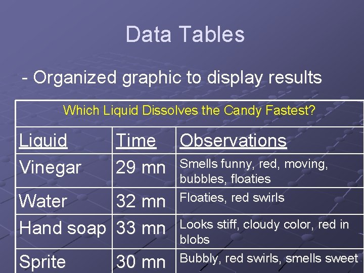 Data Tables - Organized graphic to display results Which Liquid Dissolves the Candy Fastest?