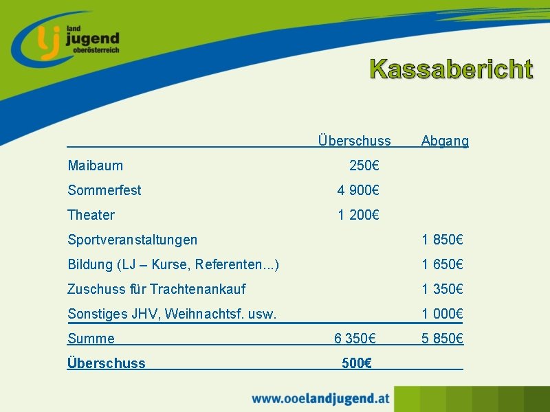 Überschuss Maibaum Abgang 250€ Sommerfest 4 900€ Theater 1 200€ Sportveranstaltungen 1 850€ Bildung