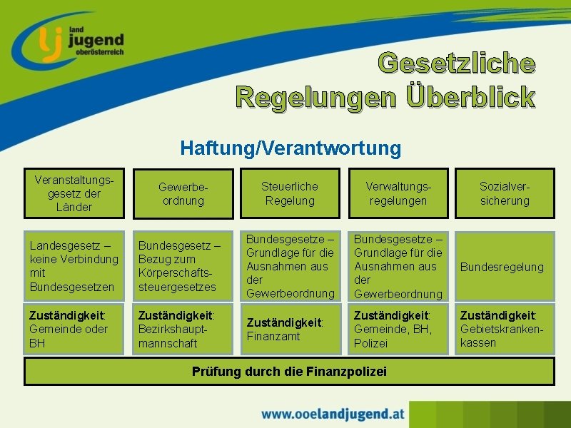 Gesetzliche Regelungen Überblick Haftung/Verantwortung Veranstaltungsgesetz der Länder Gewerbeordnung Steuerliche Regelung Verwaltungsregelungen Sozialversicherung Landesgesetz –