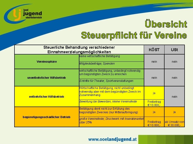 Steuerliche Behandlung verschiedener Einnahmeerzielungsmöglichkeiten KÖST USt nein keine wirtschaftliche Betätigung Vereinssphäre Mitgliedsbeiträge, Spenden wirtschaftliche