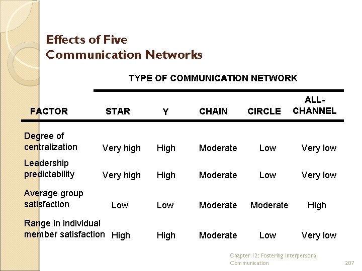 Effects of Five Communication Networks TYPE OF COMMUNICATION NETWORK FACTOR STAR Y CHAIN CIRCLE