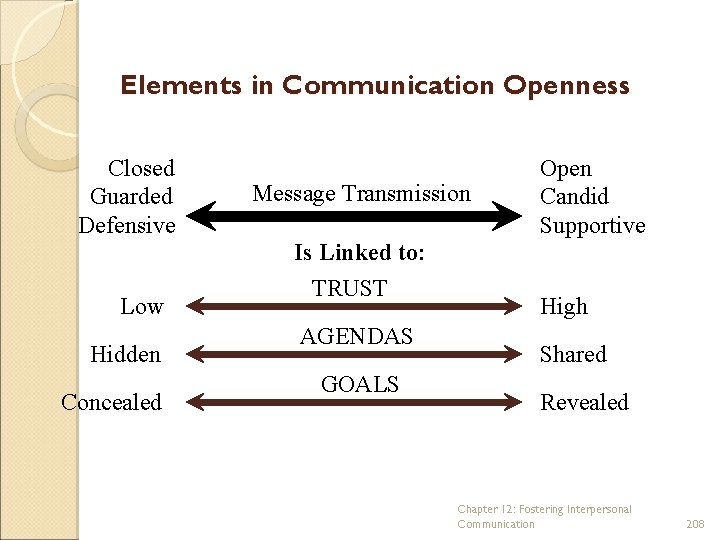 Elements in Communication Openness Closed Guarded Defensive Low Hidden Concealed Message Transmission Is Linked