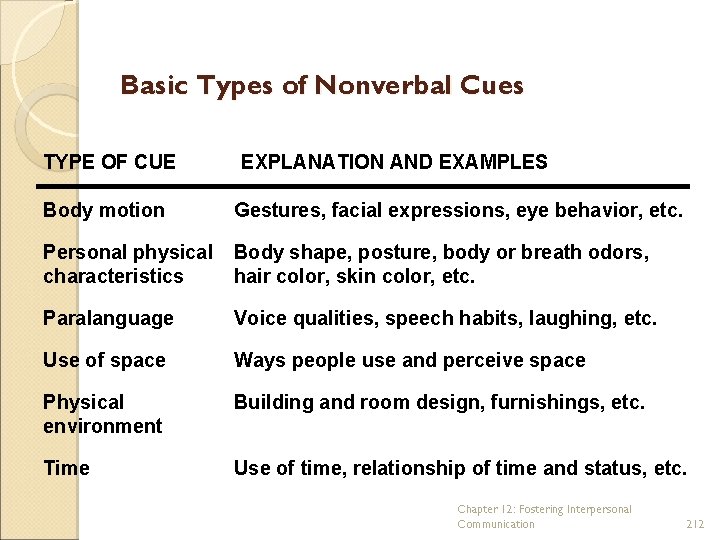 Basic Types of Nonverbal Cues TYPE OF CUE EXPLANATION AND EXAMPLES Body motion Gestures,