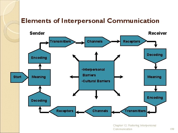 Elements of Interpersonal Communication Sender Receiver Transmitters Channels Receptors Decoding Encoding • Interpersonal Start