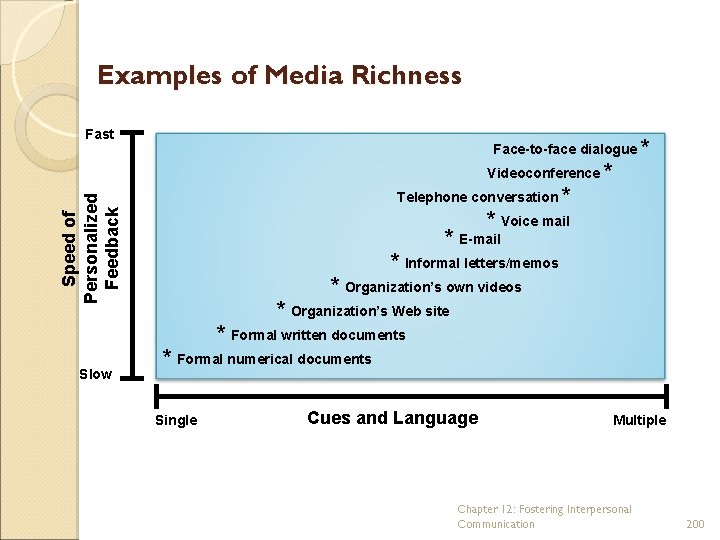 Examples of Media Richness Fast Face-to-face dialogue * Videoconference * Speed of Personalized Feedback