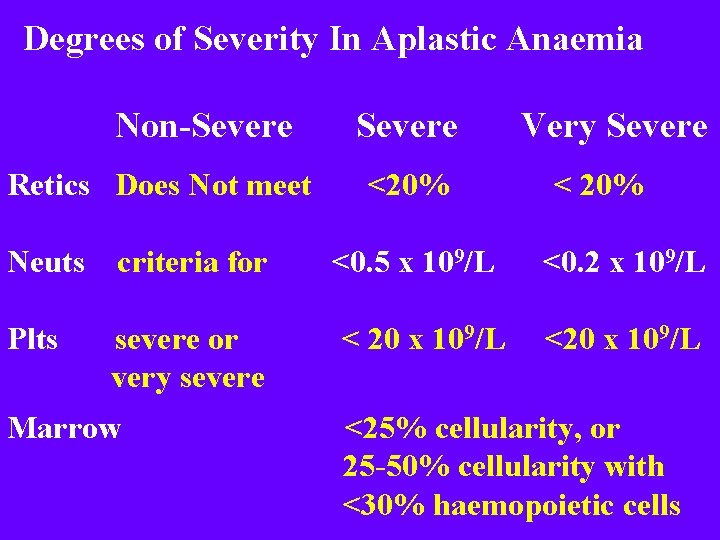 Degrees of Severity In Aplastic Anaemia Non-Severe Retics Does Not meet Neuts criteria for