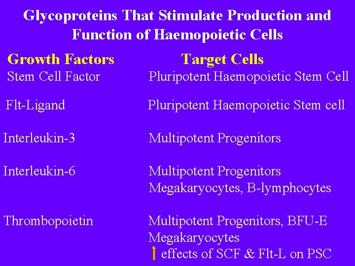 Glycoproteins That Stimulate Production and Function of Haemopoietic Cells Growth Factors Target Cells Stem