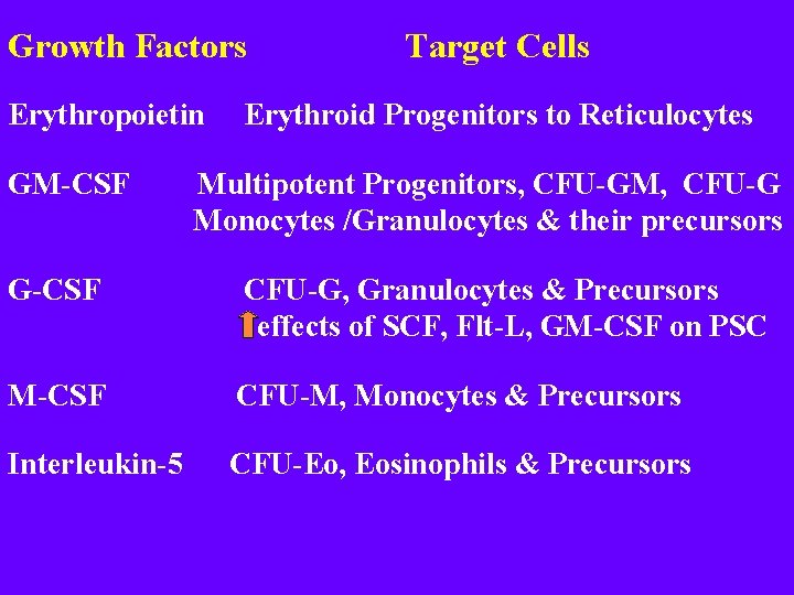 Growth Factors Erythropoietin GM-CSF Target Cells Erythroid Progenitors to Reticulocytes Multipotent Progenitors, CFU-GM, CFU-G