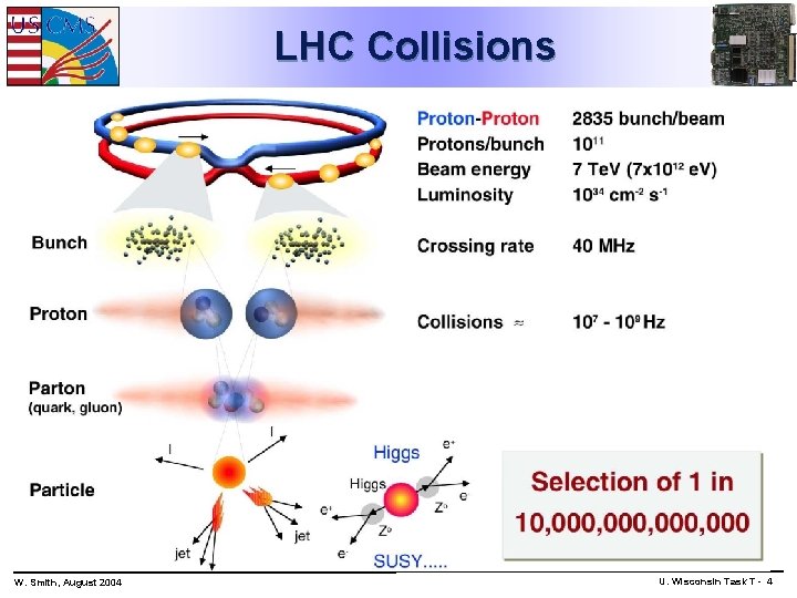 LHC Collisions W. Smith, August 2004 U. Wisconsin Task T - 4 